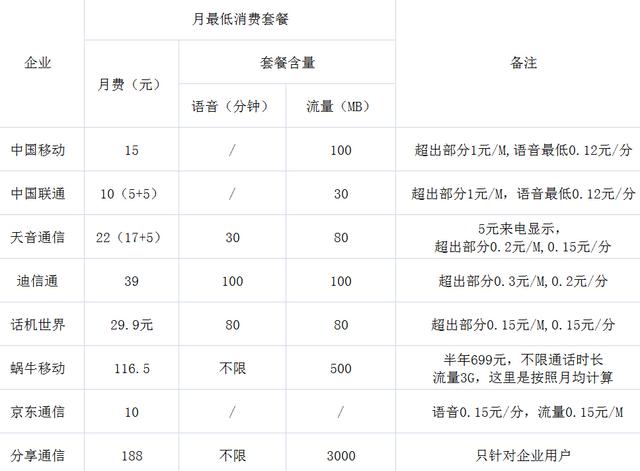 虚拟运营商资费对比