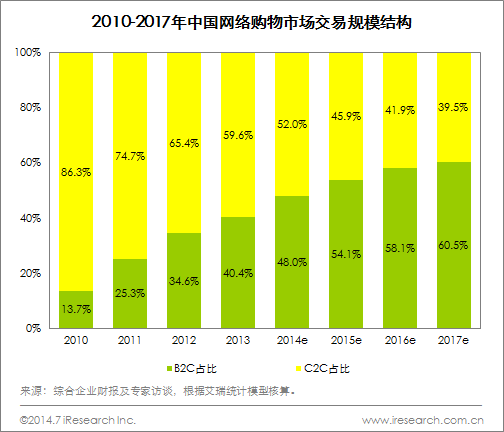 阿里与京东战略和经营之比