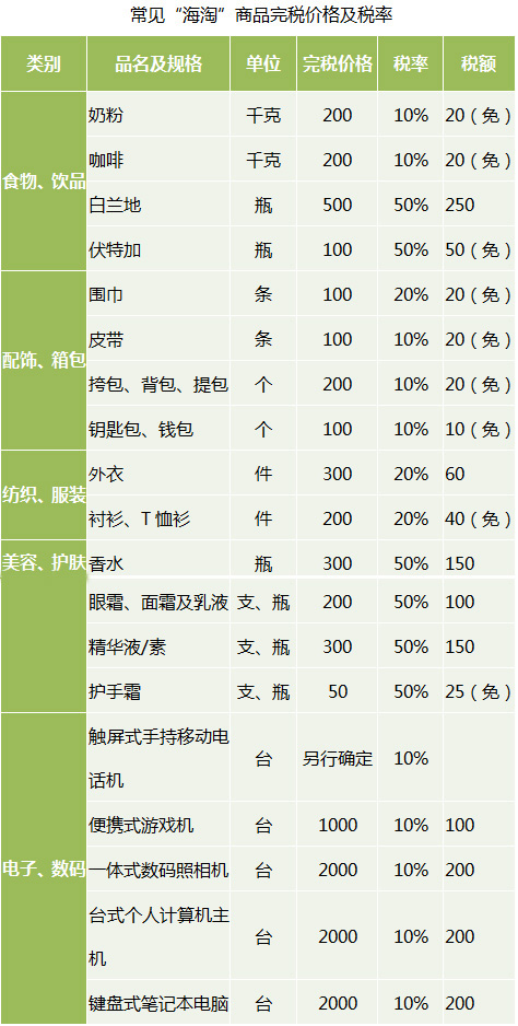 海淘购物关税怎么算？
