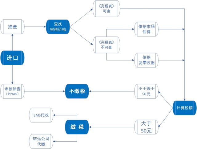 海淘购物关税怎么算？