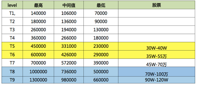 BAT内部级别和薪资待遇