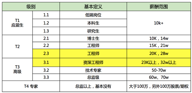 BAT内部级别和薪资待遇