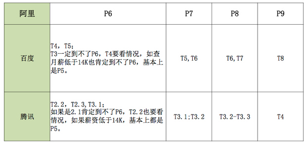 BAT内部级别和薪资待遇