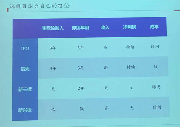 创业者如何选择新三板和创业板？