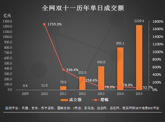 全网单日交易额