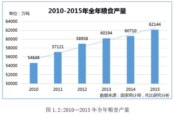 农业B2B电商发展现状