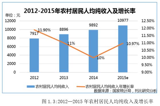 农业B2B电商发展现状