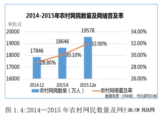 农业B2B电商发展现状