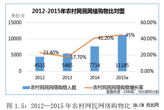 农业B2B电商发展现状