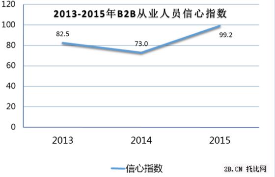 农业B2B电商发展现状