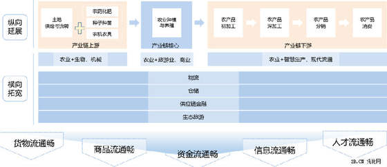 农业B2B电商发展现状