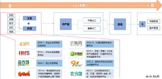 农业B2B电商发展现状