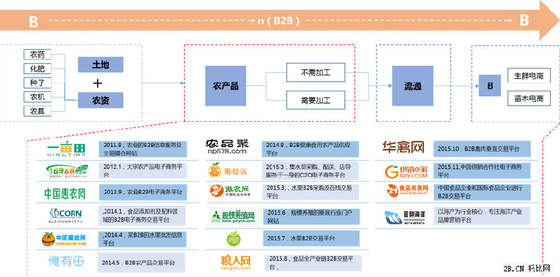 农业B2B电商发展现状