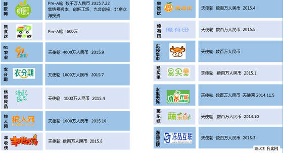 农业B2B电商发展现状