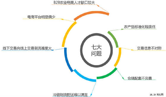 农业B2B电商发展现状