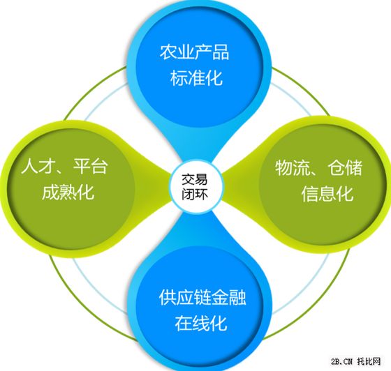 农业B2B电商发展现状