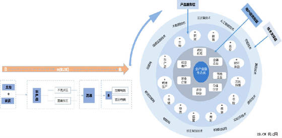 农业B2B电商发展现状