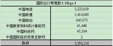 我国骨干网国际出口带宽