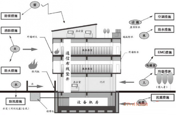 数据中心机房模型介绍