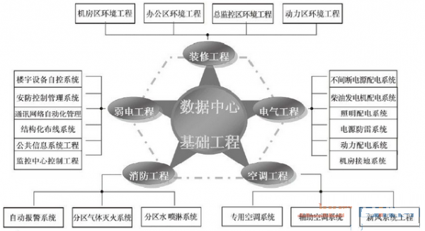 典型数据中心机房专业分布