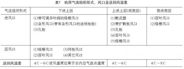 冷热通道的气流组织