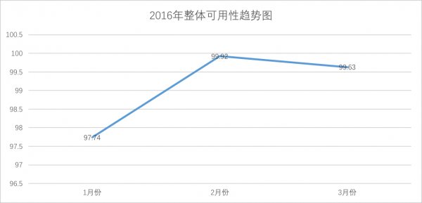 趋势图