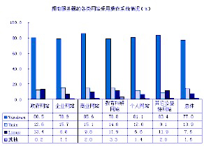 服务器操作系统