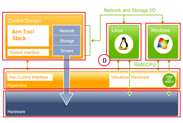 Citrix XenServer架构图