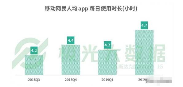 网民人均56款APP 每日花费4.7小时玩手机在干什么？