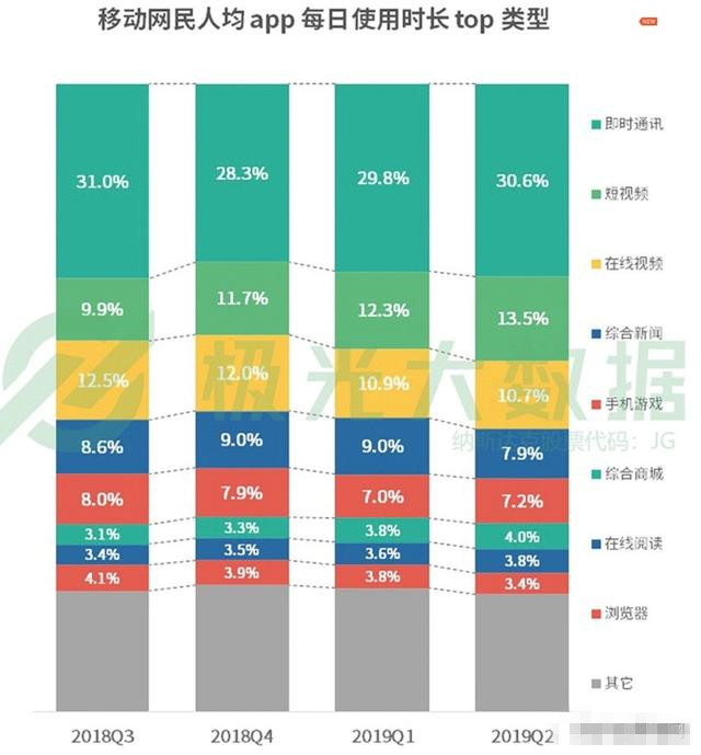 网民人均56款APP 每日花费4.7小时玩手机在干什么？
