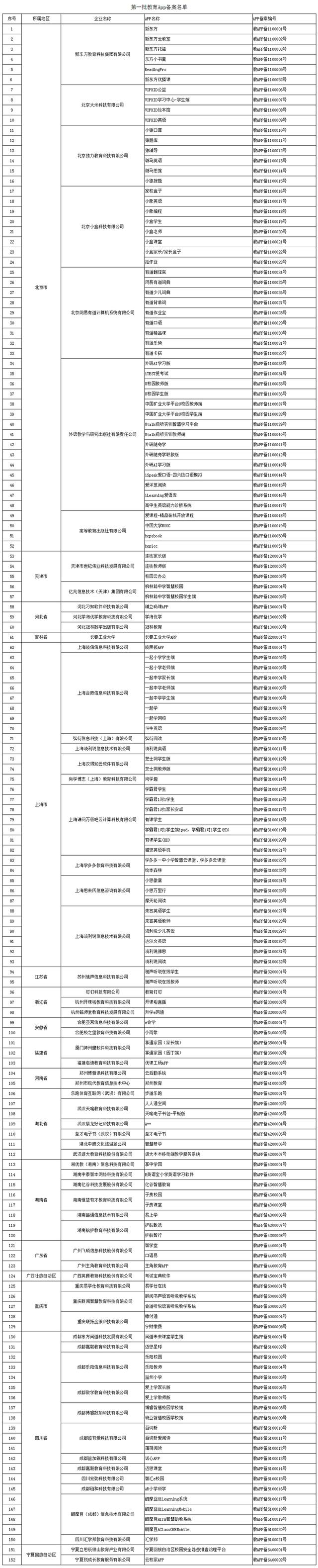首批152款教育App获得通过 覆盖课堂教学、课后练习、网校直播等多种类型