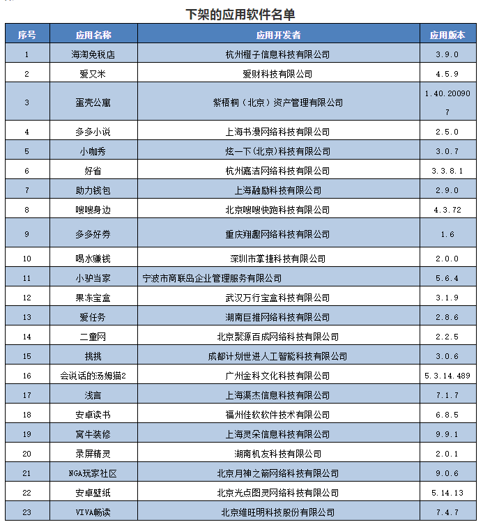 工信部通报下架23款未整改APP 这些APP核查复检依旧侵害用户权益
